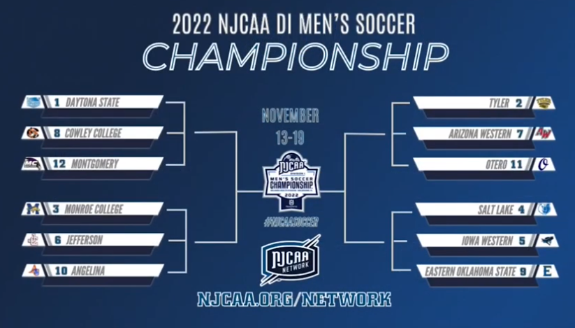 Men's Soccer NJCAA Region XV Champions, Head to National Championship